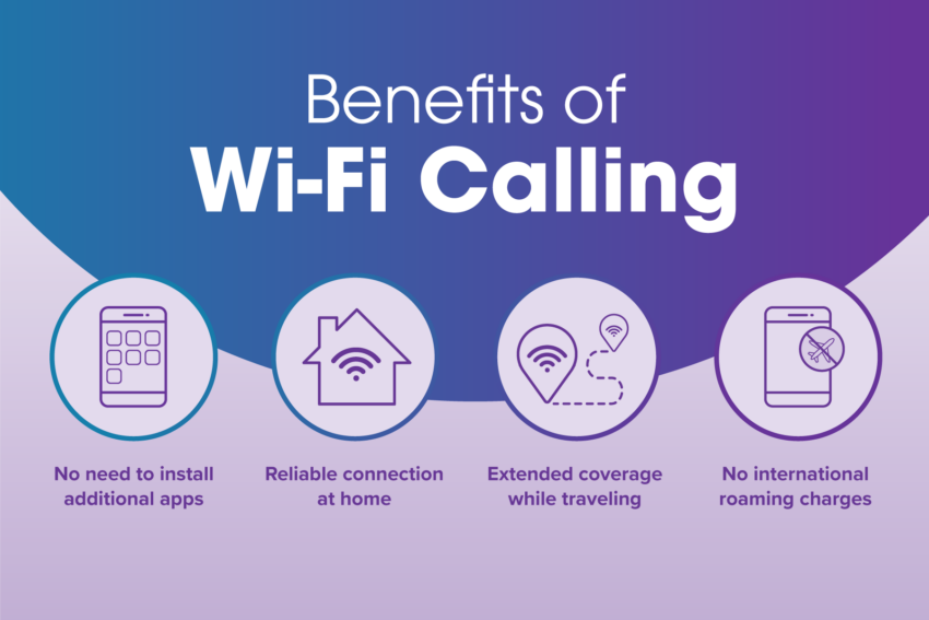 Benefits of Wifi Calling: no need to install additional apps, reliable connection at home, extended coverage while traveling, and no international roaming charges