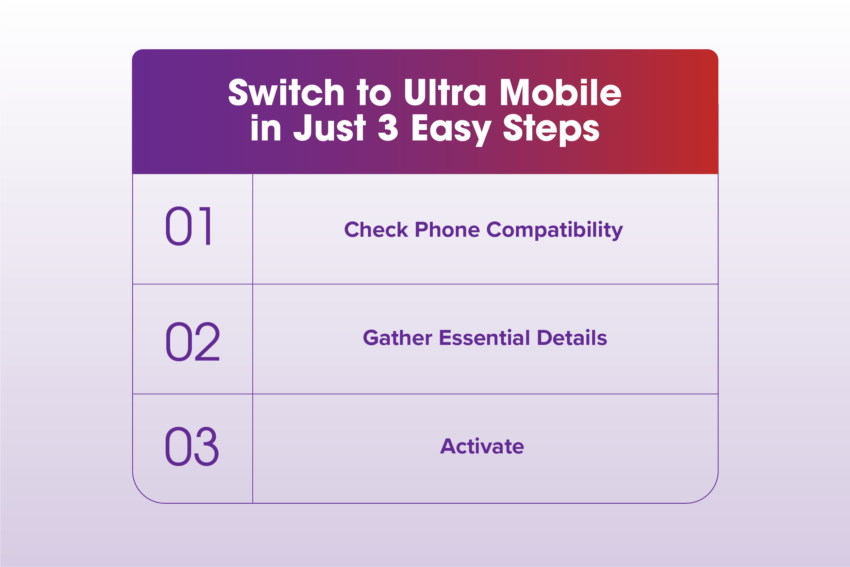 Switch to Ultra Mobile in 3 steps: Check Phone Compatibility, Gather Essential Details, and Activate 