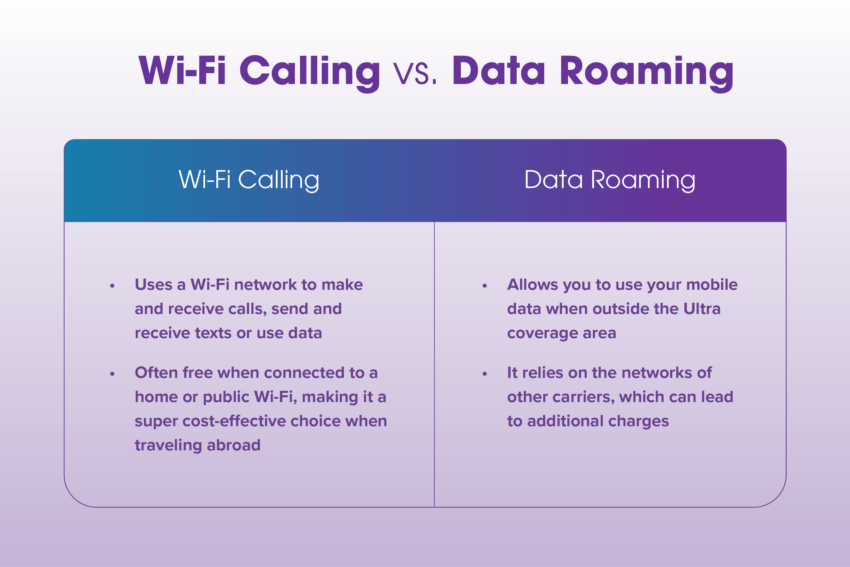 Chart showing the difference between wifi calling versus data roaming 