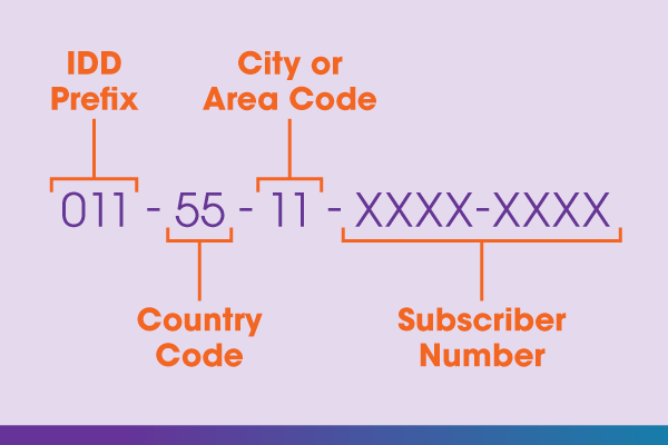 visual explanation of how to dial internationally: IDD prefix, country code, city or area code and subscriber number