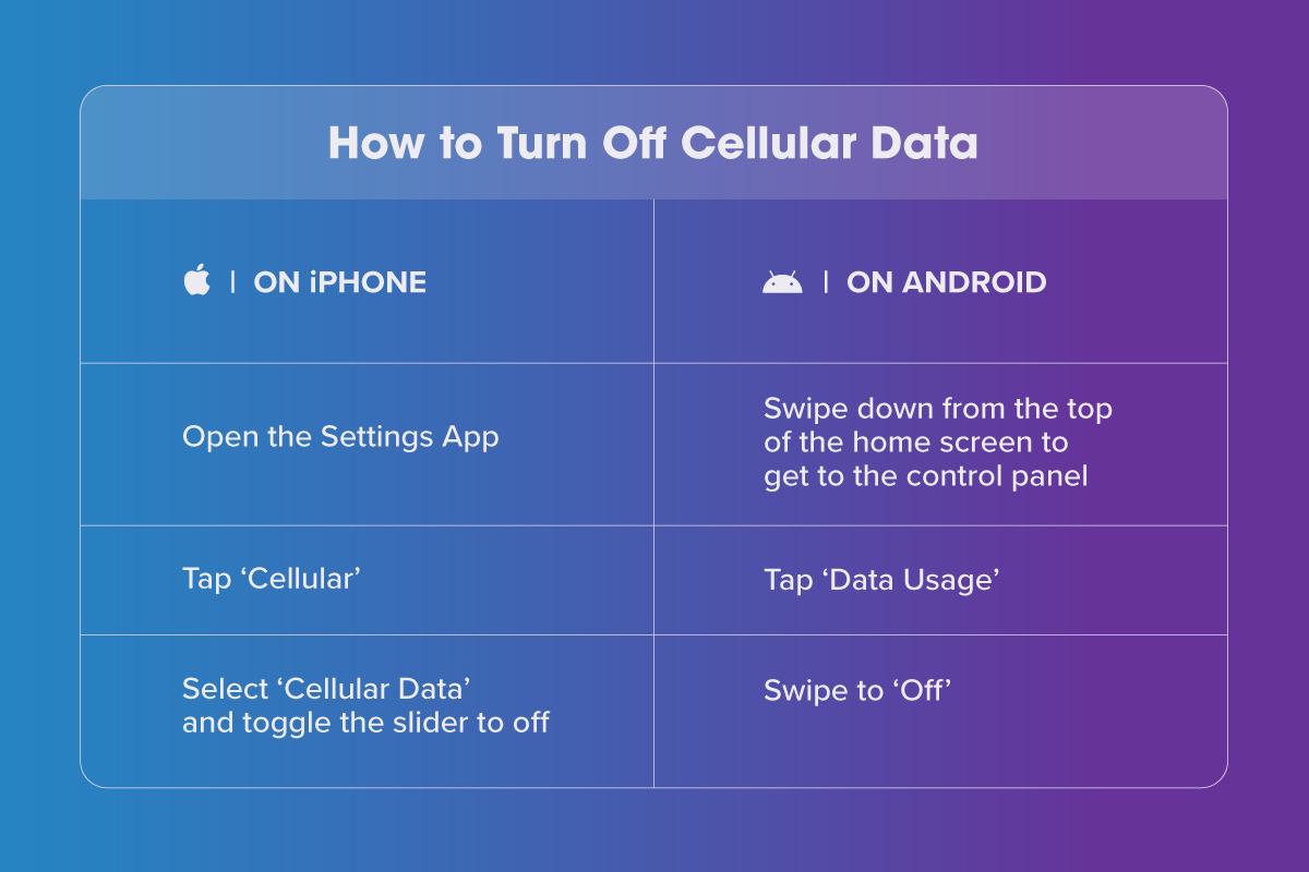 What uses data on a cell phone ultra mobile