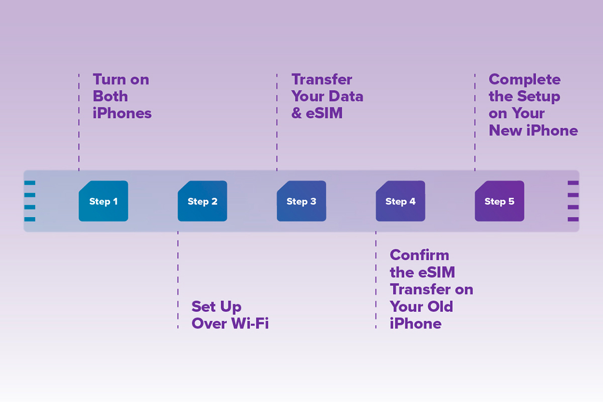 How to transfer eSIM from one iPhone to another Ultra Mobile