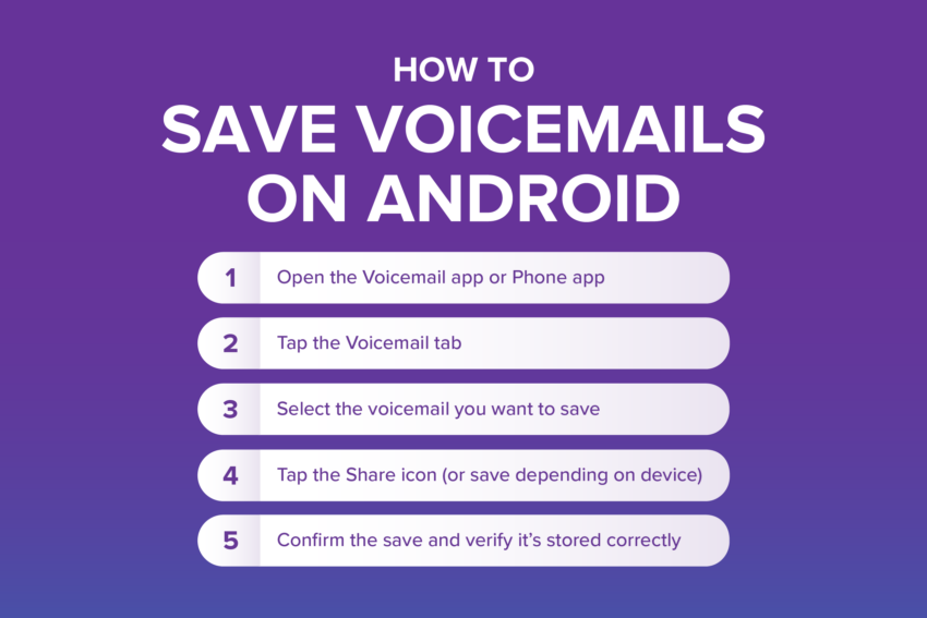 how to save voicemails on android: open the voicemail app, tap voicemail, select the voicemail, tap share, confirm the save