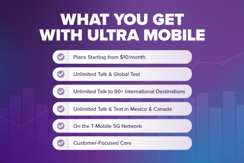 what you get with ultra mobile: affordable plans, unlimited talk & text, unlimited talk to 90+ international destinations, unlimited talk and text in Canada, on the T-mobile network, customer facing care