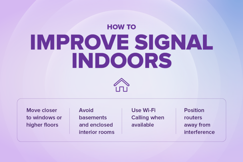 how to improve signal indoors: move closer to windows, avoid basements, use wifi calling, position routers