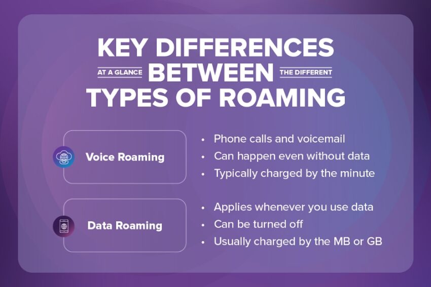 Key differences between the different types of roaming: voice roaming: phone calls and voicemail, can happen without data, charged by the minute. Data roaming: applies whenever you use data, can be turned off, charged by MB or GB