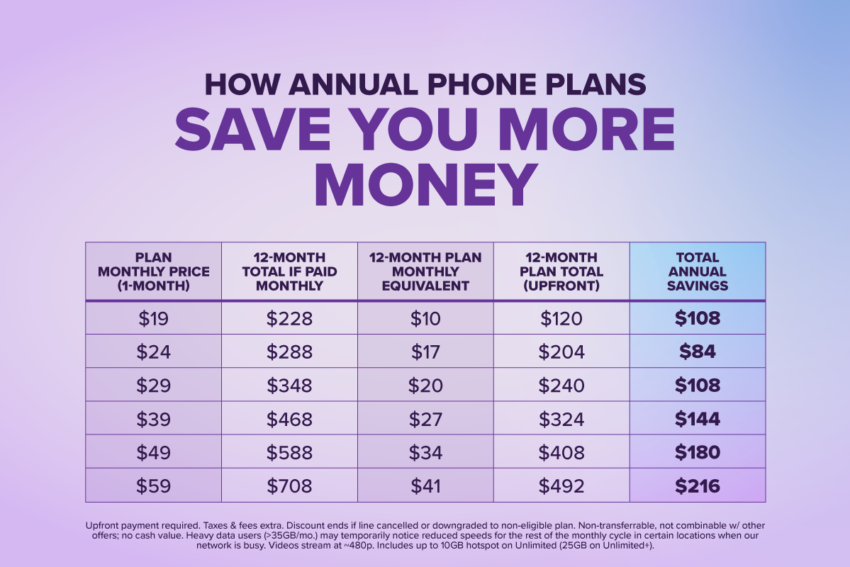 how annual phone plans save you more money with a chart that showcases monthly price and annual price as well as total savings