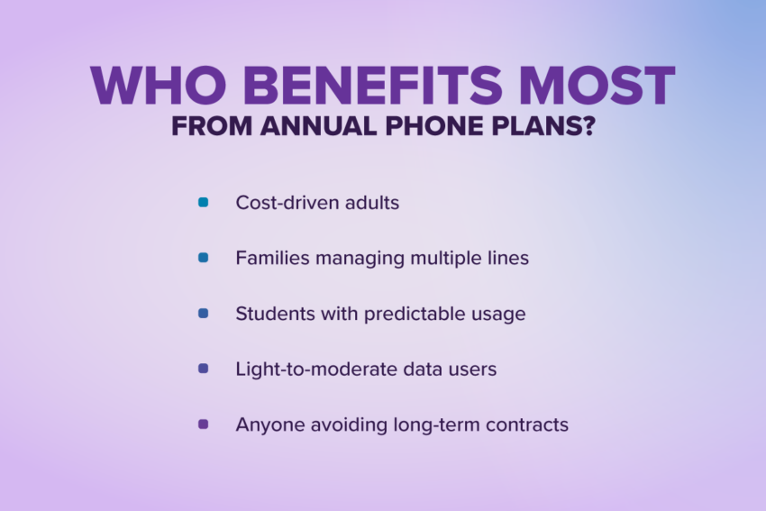 Who benefits most from annual phone plans: cost-driven adults, families managing multiple lines, students with predictable usage, light to moderate data users, anyone avoiding long-term contracts