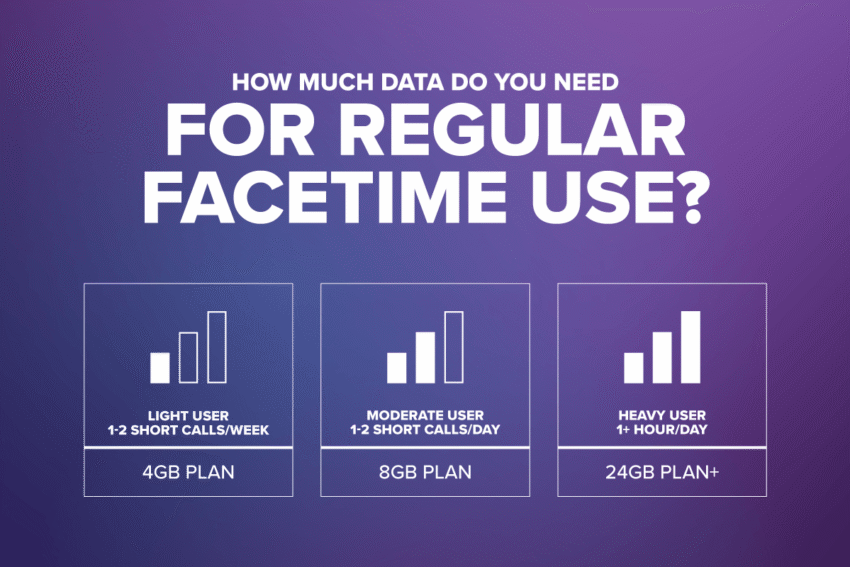 How much data do you need for regular facetime use: light user: 4GB, moderate user: 8GB, heavy user 24GB