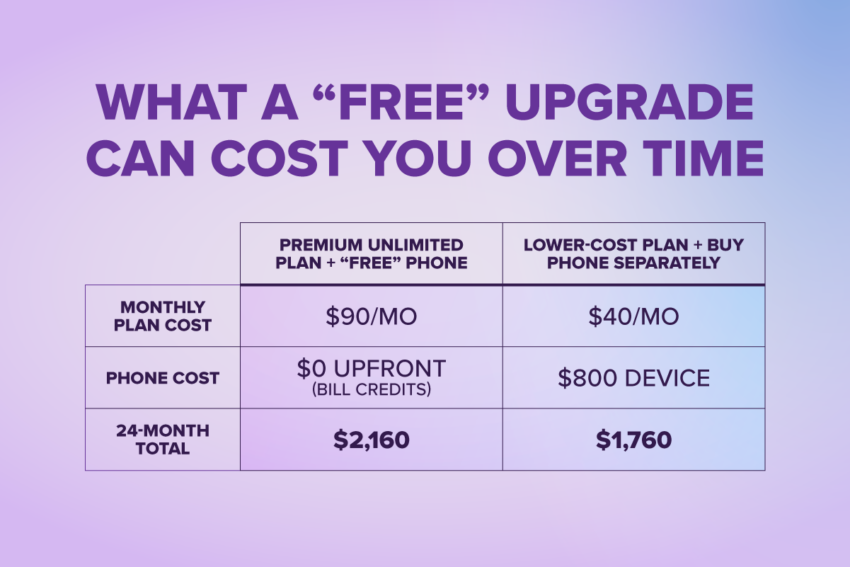 Chart that showcases what a free upgrade can cost you over time with a purple background