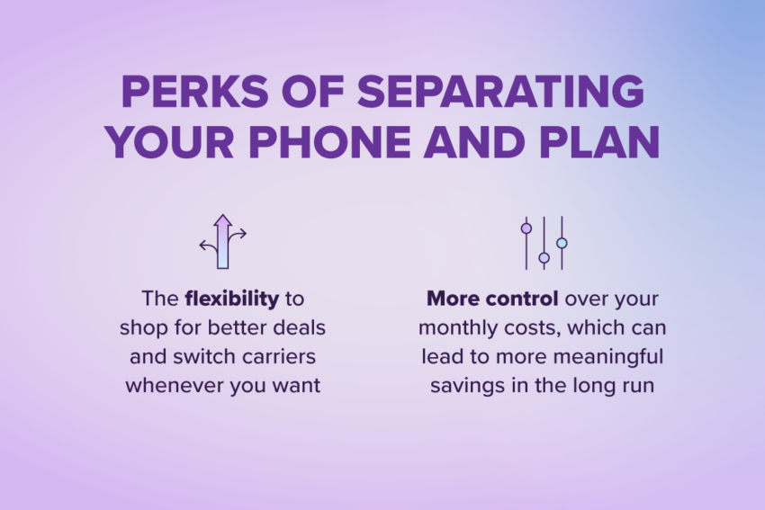 Perks of separating your phone and plan: The flexibility to shop for better deals and switch carriers whenever you want, more control over your monthly costs, which can lead to more meaningful savings in the long run with a purple background