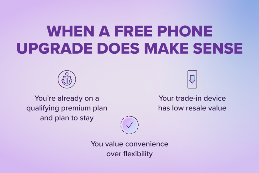 When a free phone upgrade does make sense: you're already on a qualifying premium plan and plan to stay, your trade-in device has low resale value, and you value convenience over flexibility on a purple background