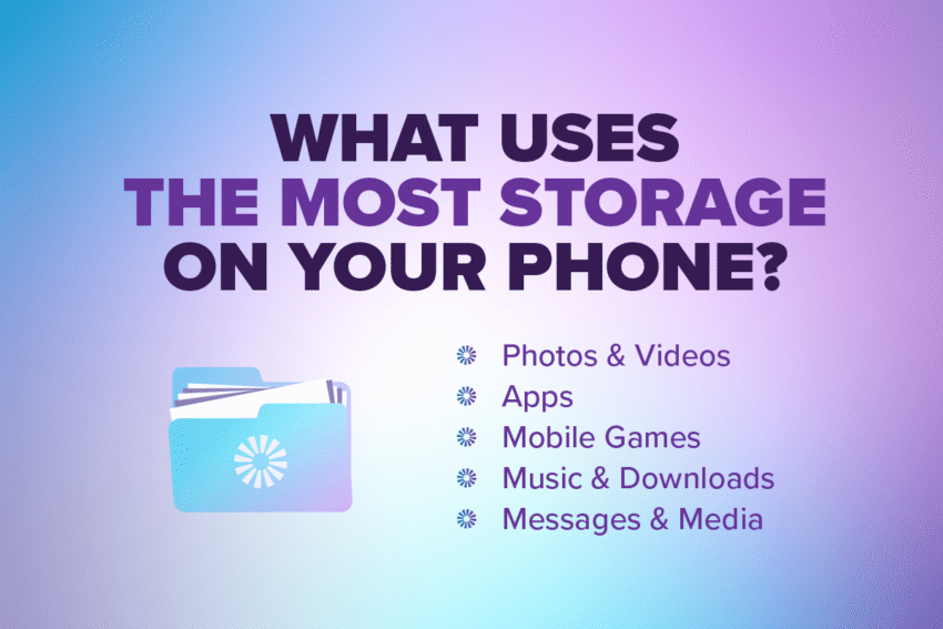 what uses the most storage on your phone: Photos & videos, apps, mobile games, music & downloads, messages and media with a purple background