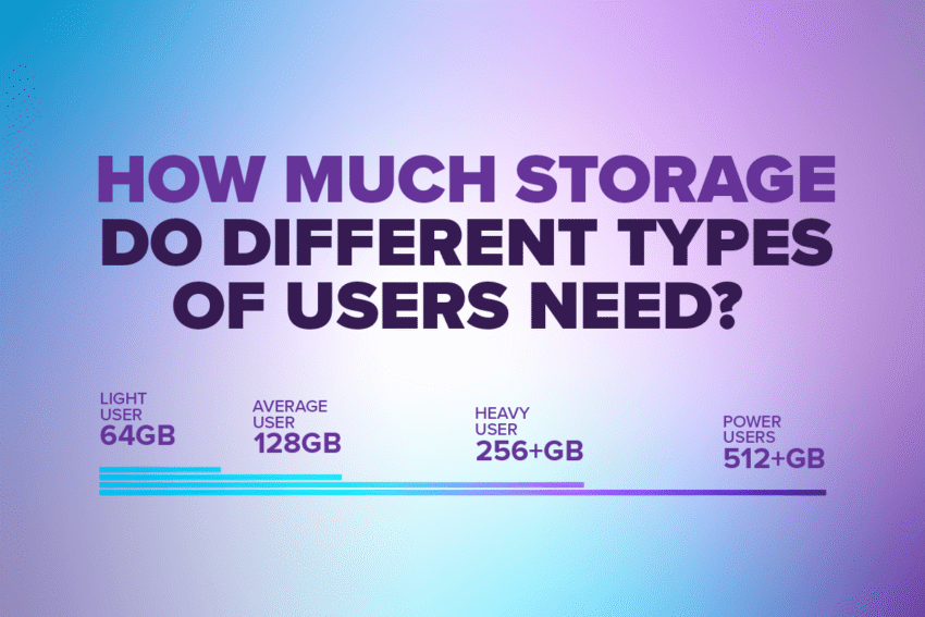 how much storage do different types of users need? Light user: 64GB, average user 128GB, heavy user 256+GB, power users 512GB on a purple background