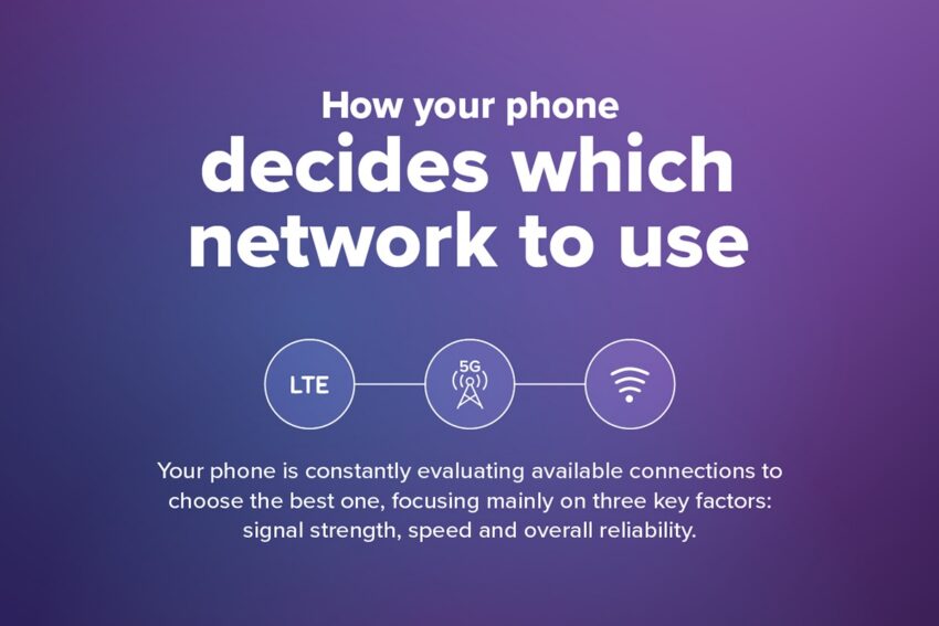 how your phone decided which network to use: your phone is constantly evaluating available connections to choose the best one, focusing mainly on three key factors: signal strength, speed, and overall reliability