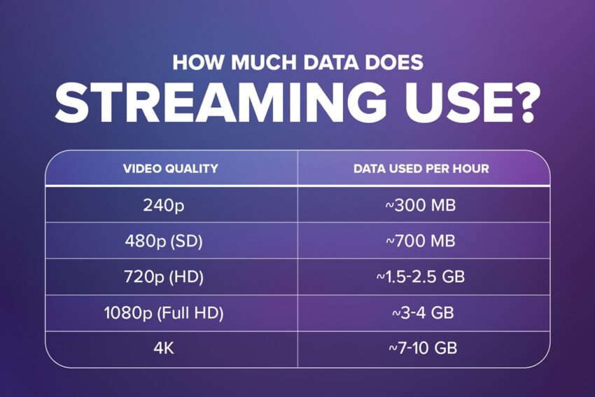 how much data does streaming use chart that uses video quality and data used per hour on a purple background