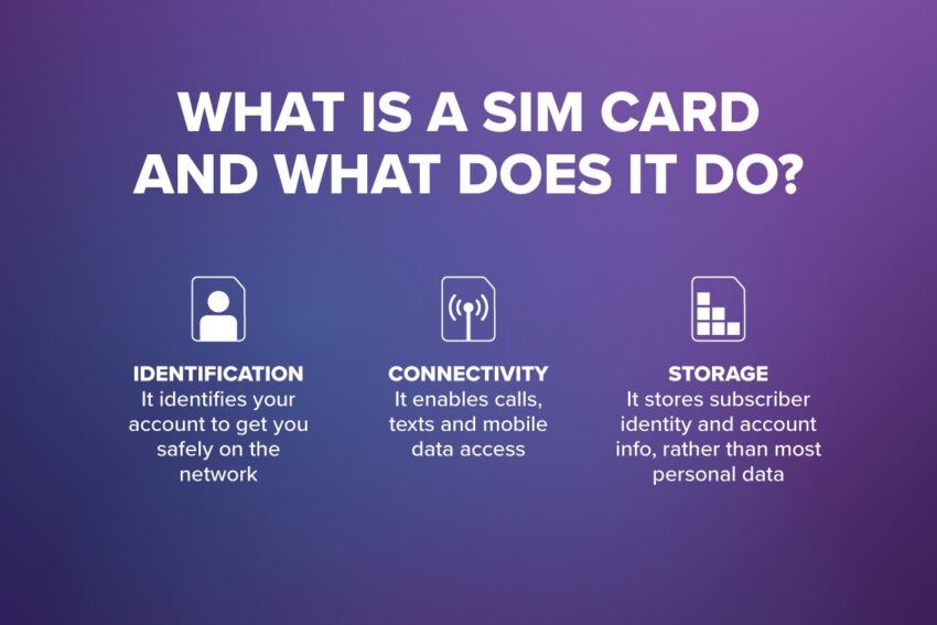 what is a sim card and what does it do: Identification, connectivity, and storage on a purple background