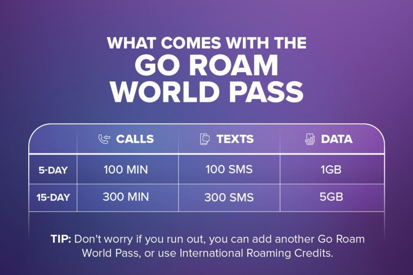 What comes with the go roam world pass: 5-day 100 min calls, 100 sms, 1GB of data and 15-day 300 min calls, 300 sms, 5GB of data
