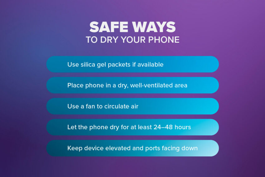 Safe ways to dry your phone: use silica gel packets if available, place phone in a dry-well ventilated area, use a fan to circulate air, let the phone dry for 24-48 hours, keep device elevated and ports facing down