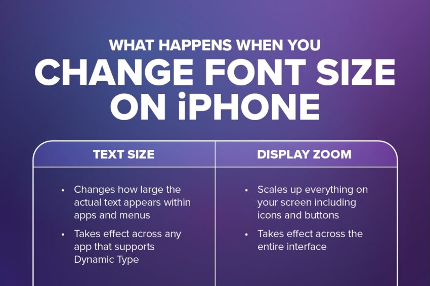 What happens when you change font size on iPhone: Text Size: Changes how large the actual text appears within apps and menus and takes effect across any app that supports dynamic type. Display zoom: scales up everything on your screen including icons and buttons and it takes effect across the entire interface