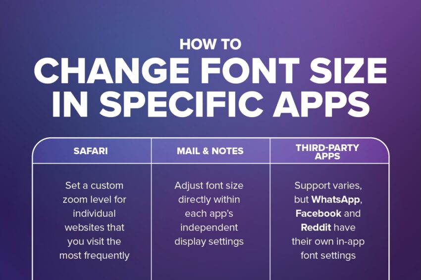 how to change font size in specific apps. Safari: set a custom zoom level for individual websites that you visit the most frequently. Mail & Notes: Adjust font size directly within each app's independent display settings. Third-Party apps: support varies, but whatsapp, facebook, and reddit have their own in-app font settings