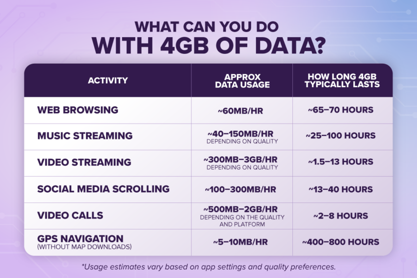 What can you do with 4gb of data? Activity: Web browsing, music streaming, video streaming, and social media scrolling, video calls, gps navigation