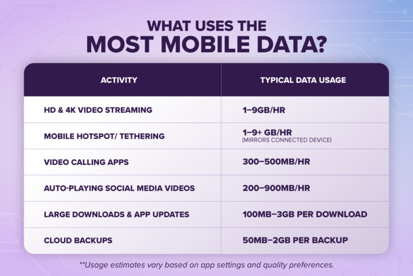 what uses the most mobile data with all the activities and typical data usage