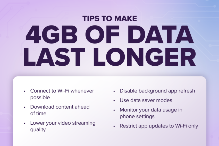 tips to make 4gb of data last longer: connect to wifi whenever possible, download content ahead of time, lower your video streaming quality, disable background app refresh, use data saver modes, monitor your data usage in phone settings, restrict app updates to wifi only.