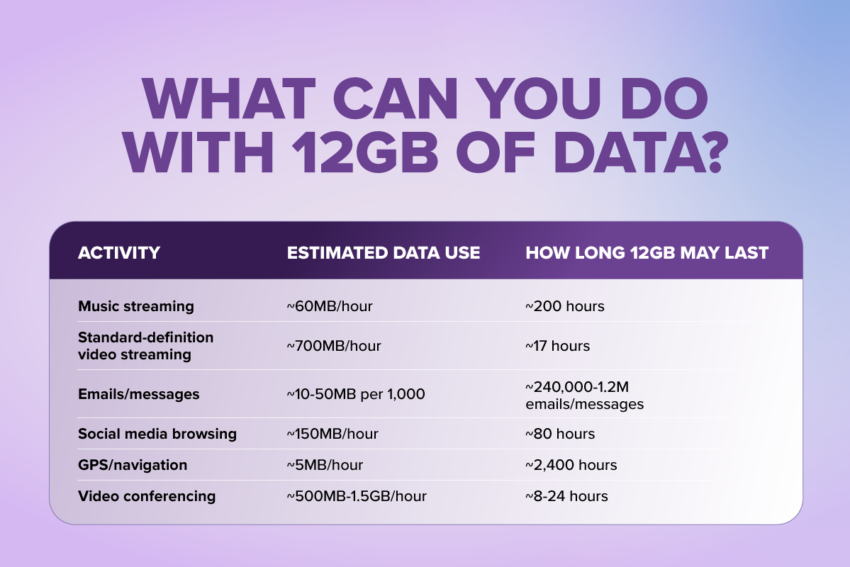 what can you do with 12gb of data with the activity listed, estimated data use, and how long 12gb may last on a purple background