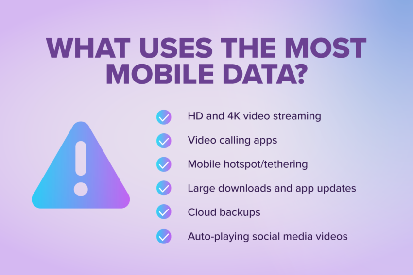 What uses the most mobile data: HD and 4K video, video calling apps, mobile hotspot, large downloads and app updates, cloud backups, auto playing social media videos on a purple background
